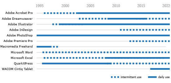 Applications Timeline